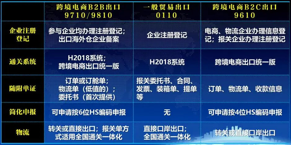 跨境電商出口貨物報關流程詳細介紹